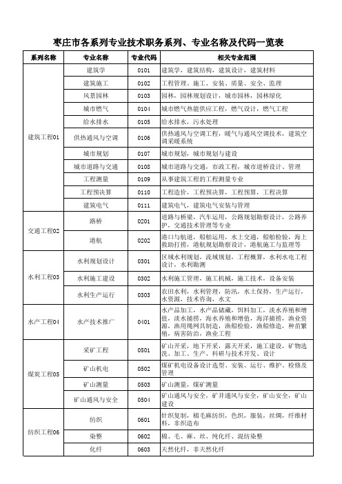 山东省枣庄市各系列专业技术职务系列、专业名称及代码一览表