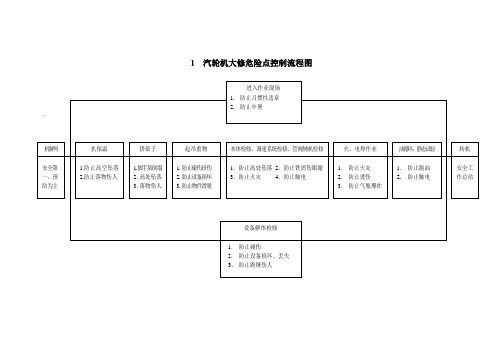 汽轮机大修危险点控制流程