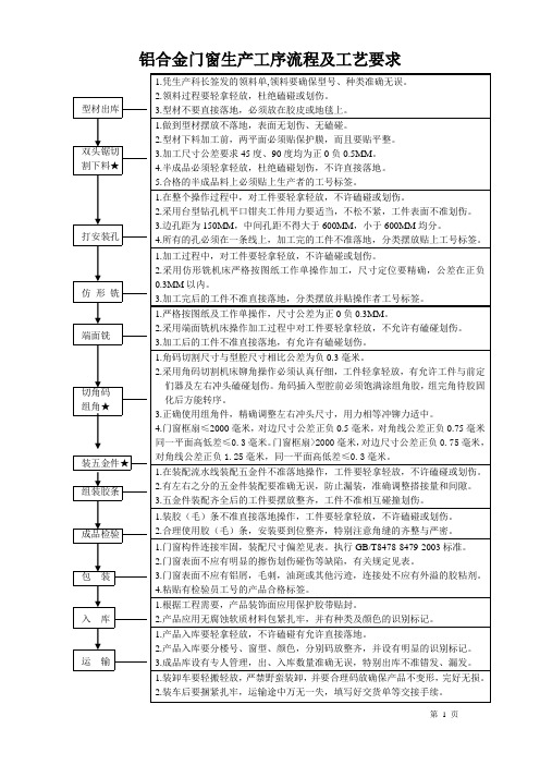 铝合金安装生产工序流程及工艺要求2