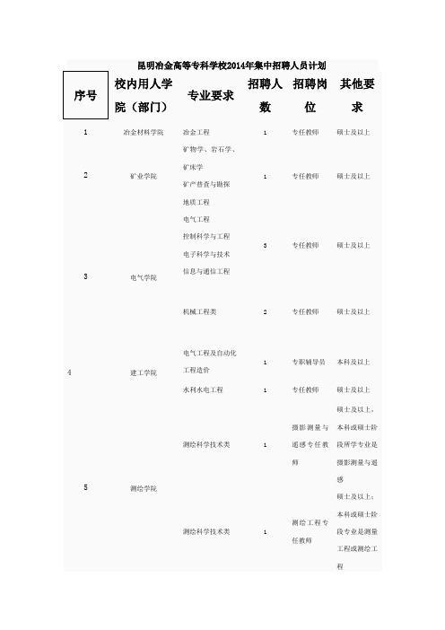 昆明冶金高等专科学校2014年集中招聘人员计划