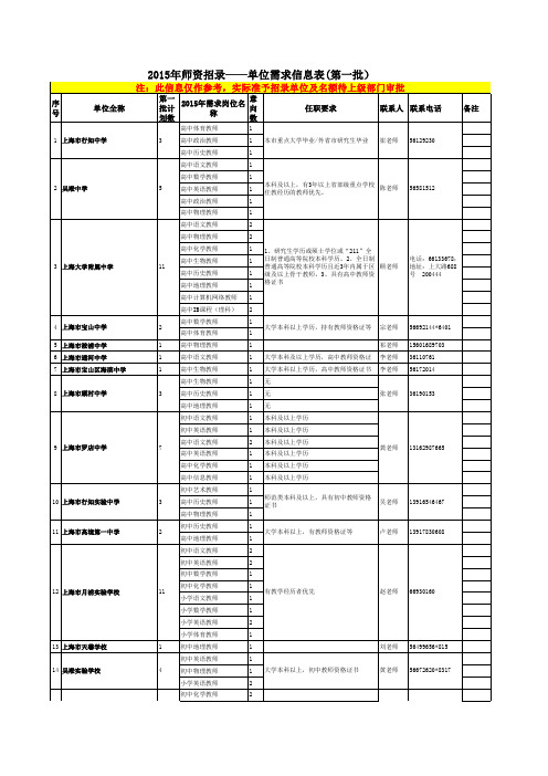 2015年上海师资招录——单位需求信息表(第一批)