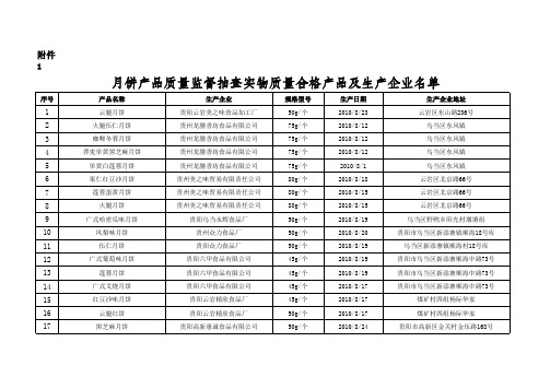 月饼产品质量监督抽查实物质量合格产品及生产企业名单.xls