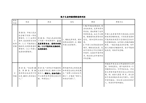 陈少文刑诉修正案考点解读(表格对比版,日知社同学帮助整理)