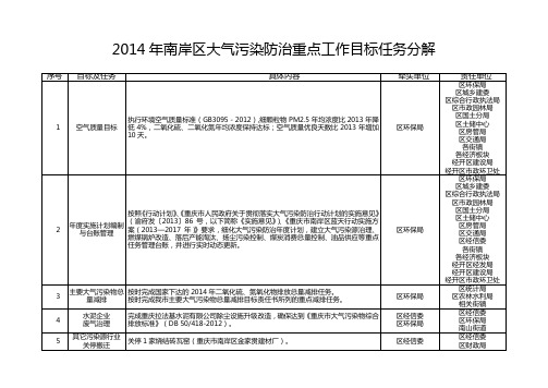 2014年南岸区大气污染防治重点工作目标任务分解