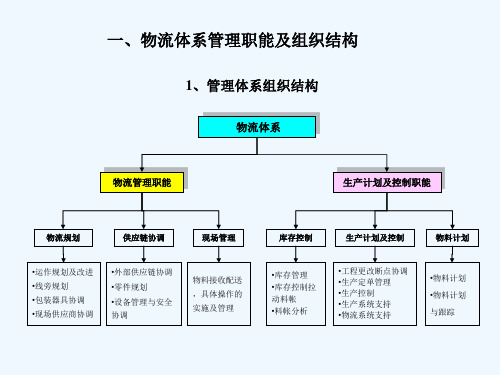 汽车制造企业物流规划内容和方法概述