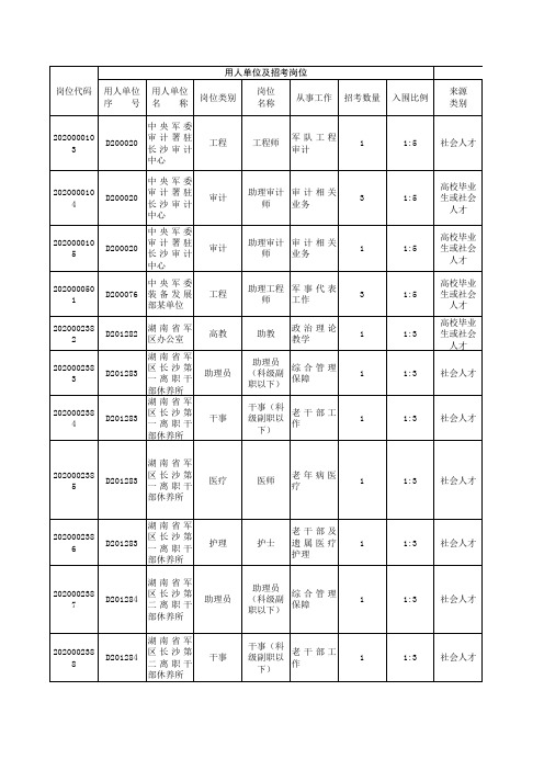 2020年全军面向社会公开招考文职人员湖南岗位计划hn(1)