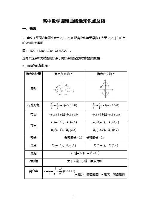 (完整版)圆锥曲线知识点总结(2),推荐文档