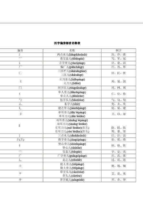 汉字部首名称表