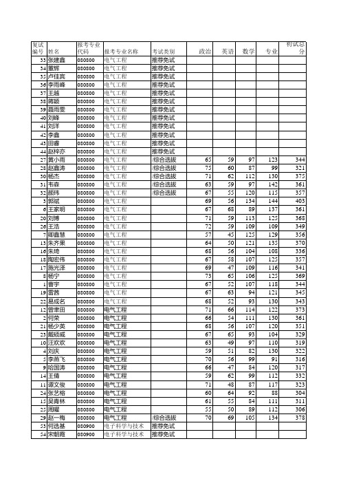 中南大学2015年硕士研究生复试结果(公布)