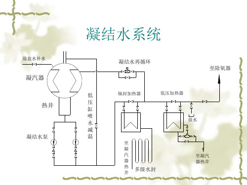 凝结水系统培训课件