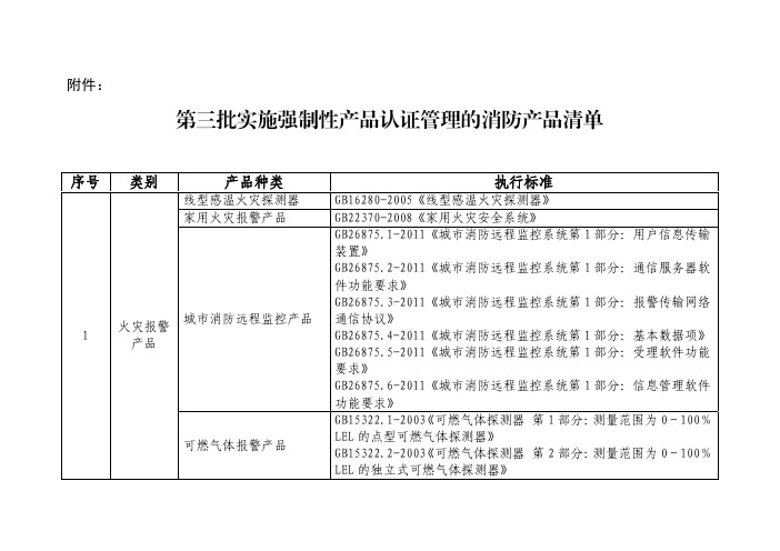 第三批实施强制性产品认证管理的消防产品清单