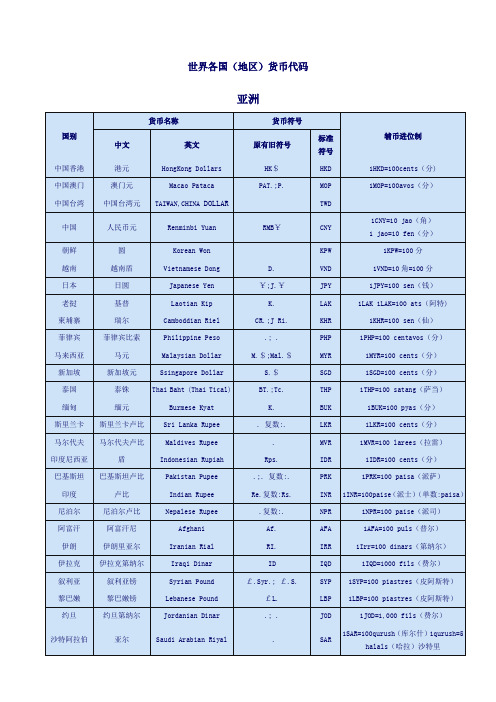世界各国货币代码表