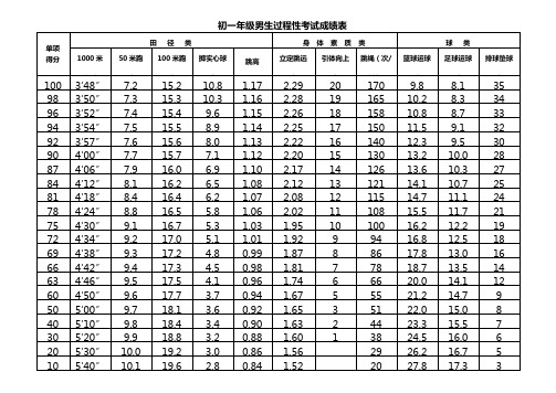 初一年级过程性考试成绩表
