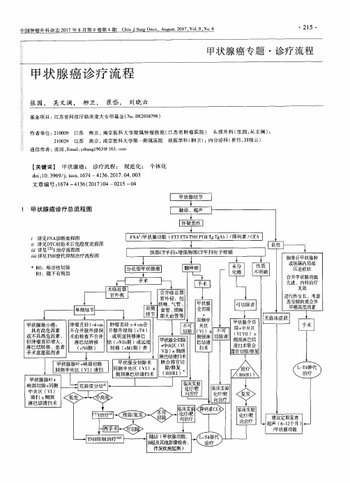 甲状腺癌诊疗流程