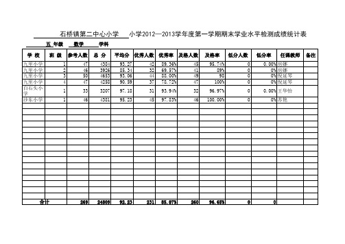 石桥二小五年级数学成绩统计表