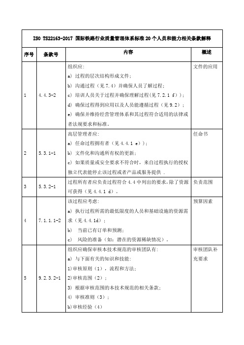 ISO TS22163-2017 国际铁路行业质量管理体系标准20个人员和能力相关条款解释