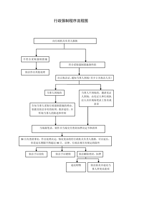 行政强制程序流程图