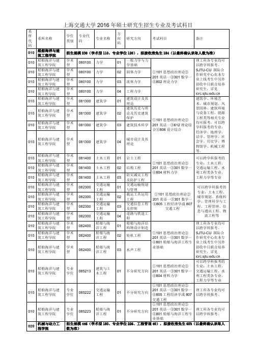 上海交通大学2016年硕士研究生招生专业及考试科目