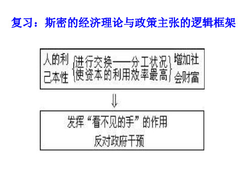 高二政治李嘉图的理论贡献(1)