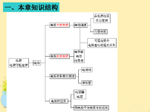 物理选修-第一章总结