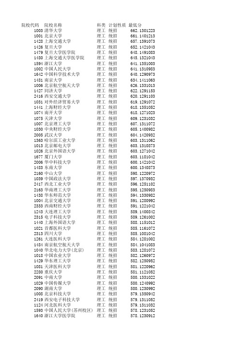 2015年山西省高考录取最低分