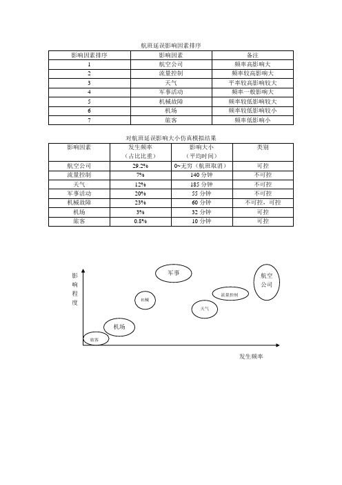 航班延误影响因素排序