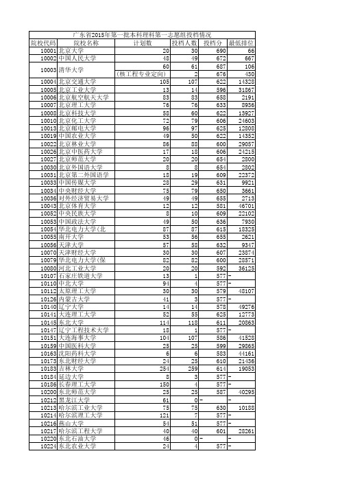 2015年广东高考各批次录取分数线汇总