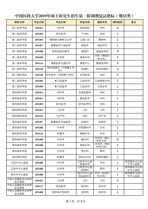 中国医科大学2019年硕士研究生招生第一轮调剂复试指标