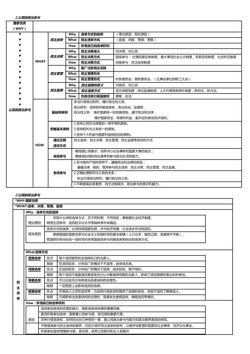 高中政治笔记政治生活第一单元公民的政治生活2.公民的政治参与