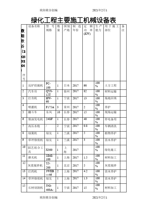 绿化工程主要施工机械设备表之欧阳歌谷创作