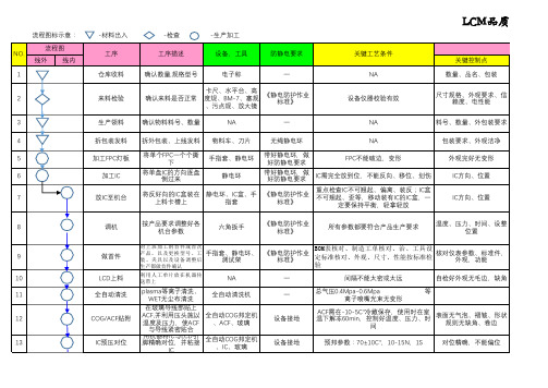 LCM品质管控流程