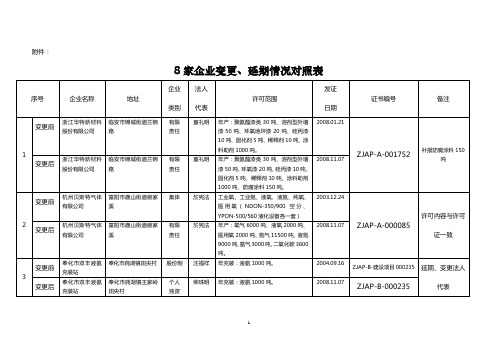 8家企业变更,延期情况对照表