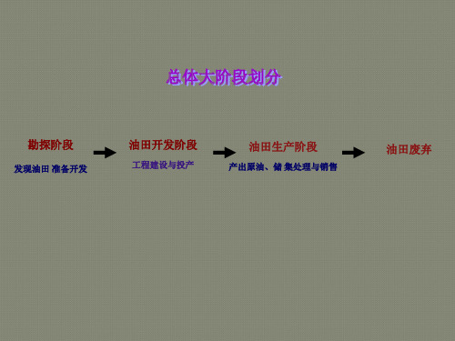 海洋石油勘探开发生产流程简介(干货)