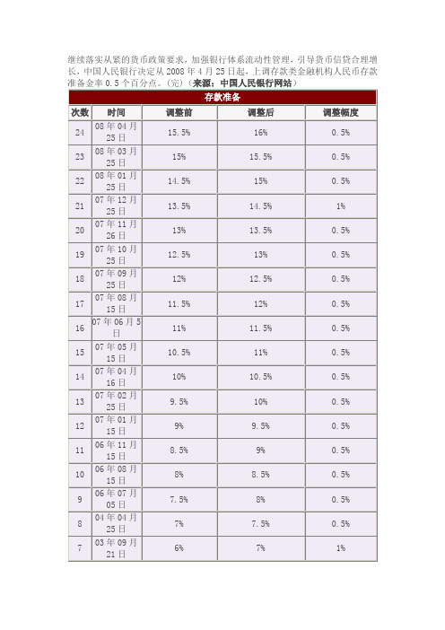 我国法定存款准备金发展历程