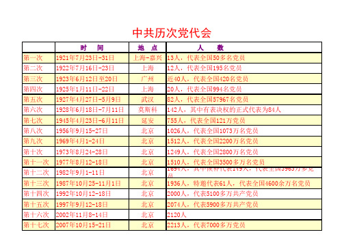 历次党代会