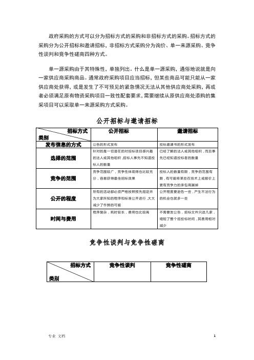 政府采购的六种方式