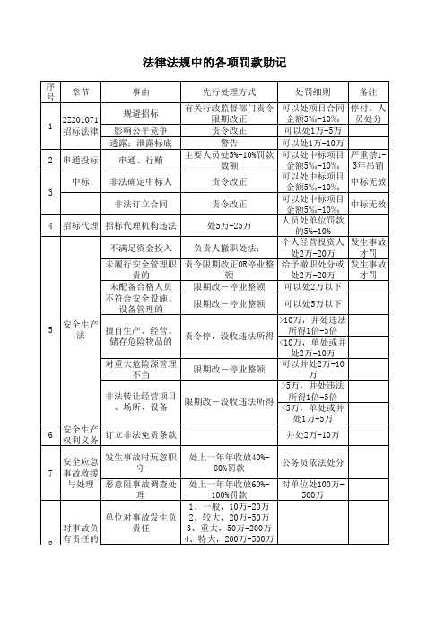 二建法律法规中的各项罚款助记