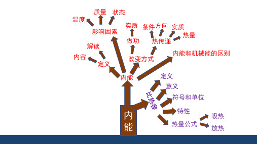 沪科版物理九年级上《内能与热机》章末复习课件