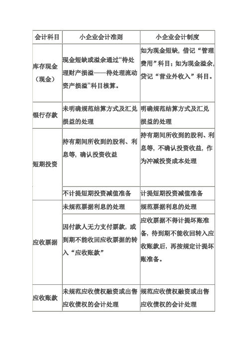 小企业会计准则与小企业会计制度科目差异比较1