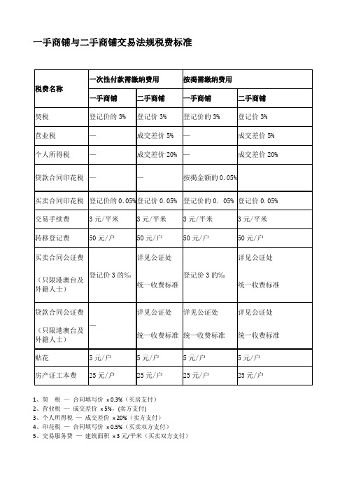 一手与二手税费对比
