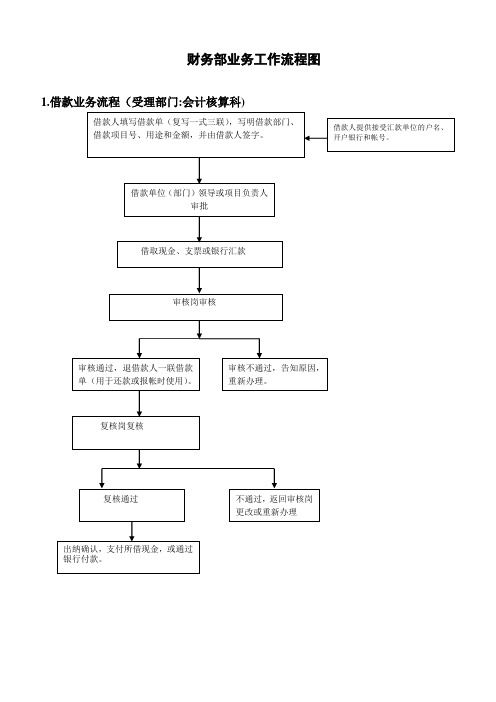 财务部业务工作流程图