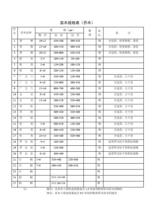 苗木规格表(乔木)