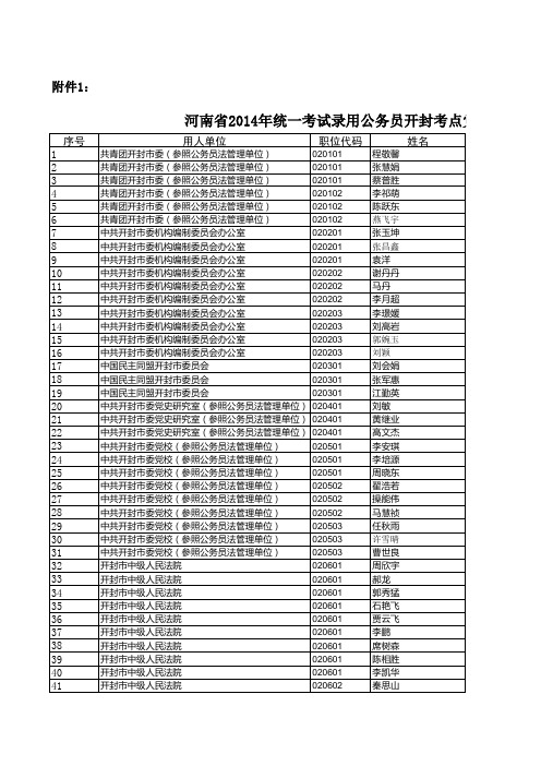 河南省2014年统一考试录用公务员开封考点党群系统考生考试总成绩