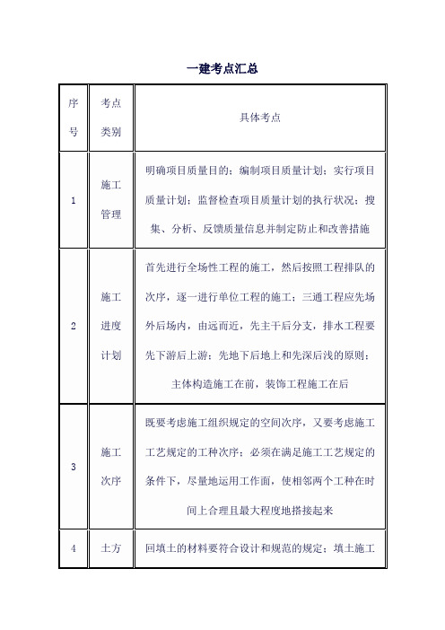 一建考点汇总