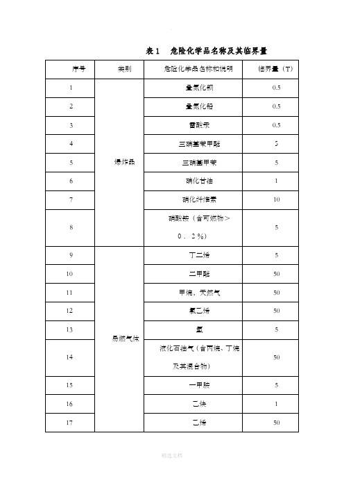 重大危险源认定标准