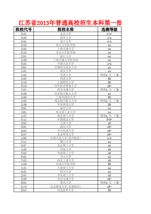 江苏省2013年普通高校招生本科第一批投档线