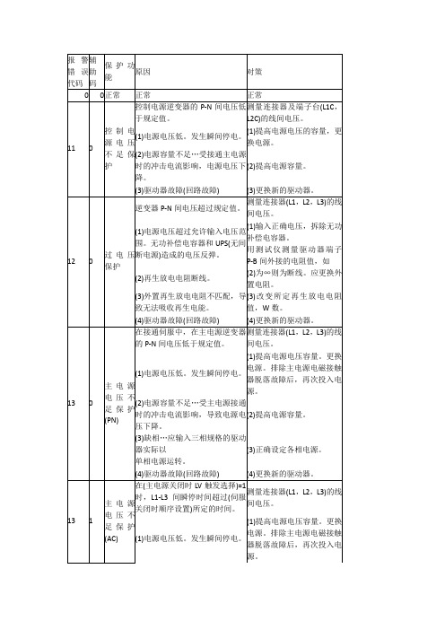 松下伺服发生故障报警代码一览和对策