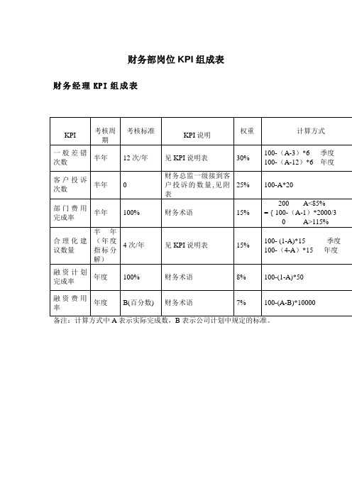 财务部岗位kpi组成表(表格模板、doc格式)