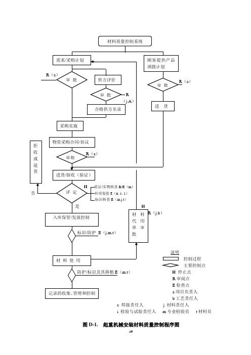 起重机械安装质量控制程序图以及控制点