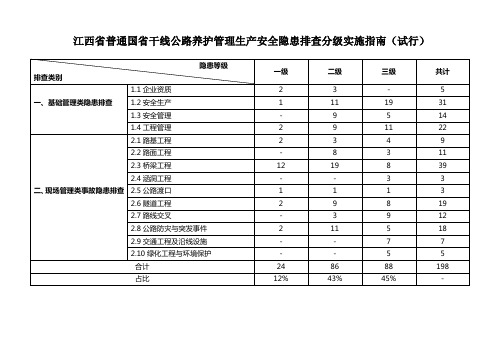江西普通国干线公路养护管理生产安全隐患排查分级实施
